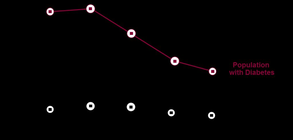 Zmniejszenie liczby wydarzeń związanych z cukrzycą w USA (1990-2010) Acute