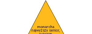 rozwój osadnictwa W okresie od XI do XIV wieku nastąpił znaczny wzrost liczby ludności w zachodniej części Europy. Wielu chłopów zaczęło opuszczać przeludnione rejony i zasiedlać nieużytki.