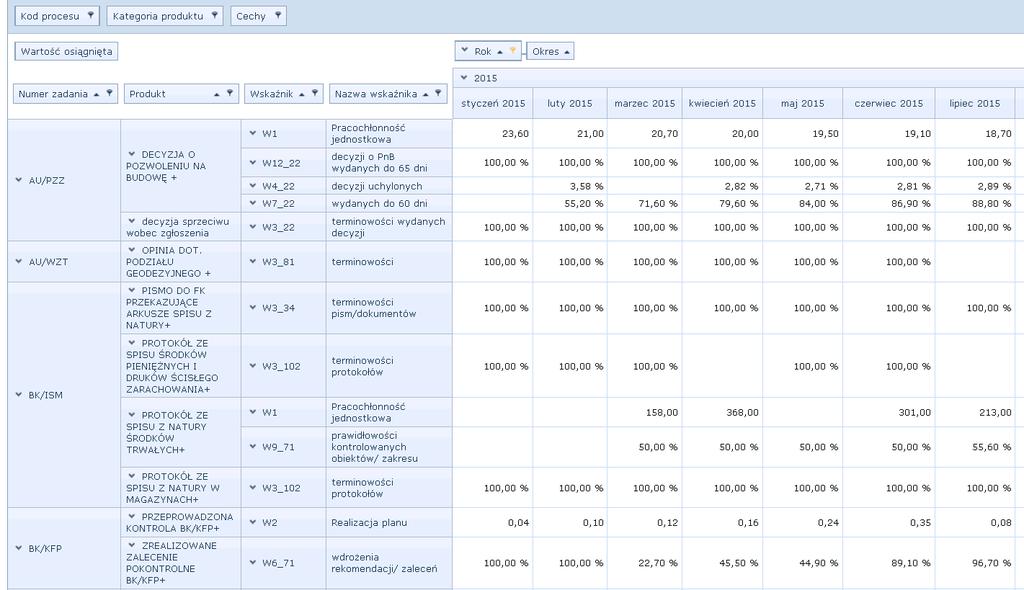Raport wskaźników zadaniowych w układzie zadań i