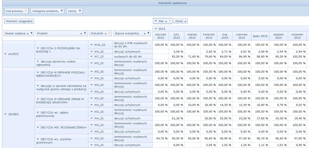 Raport umożliwia przeglądanie wskaźników zadań wg procesów zdefiniowanych w Urzędzie -