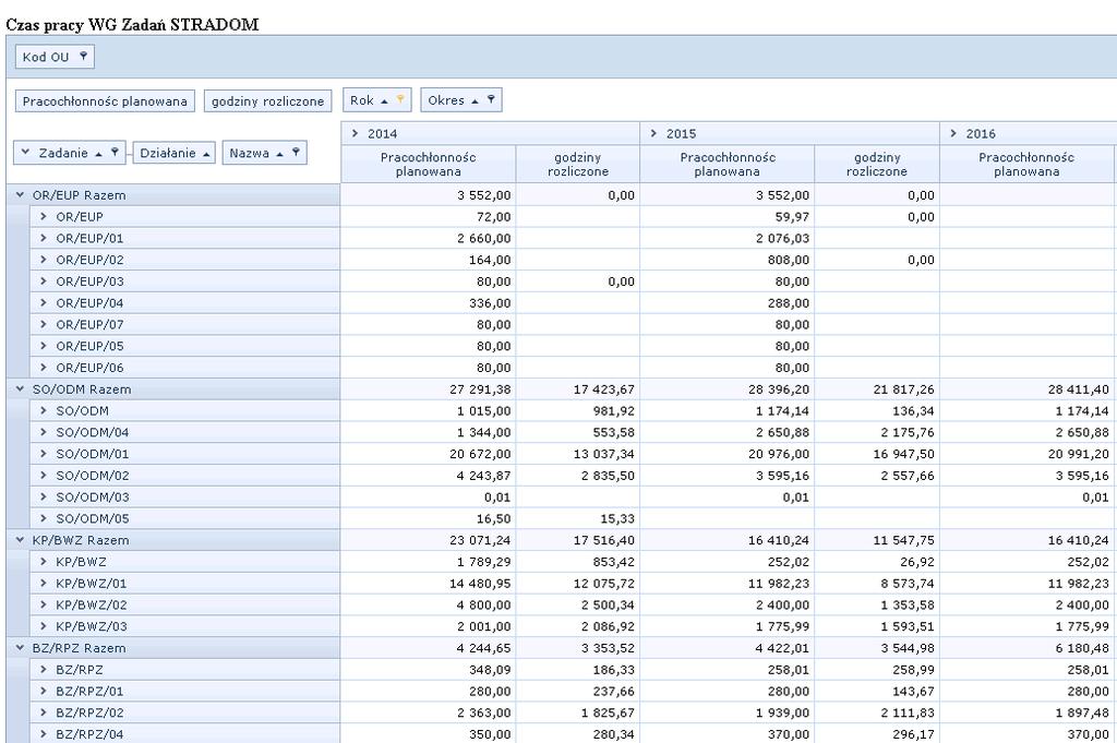 Raport OLAP dla czasu pracy związanego z realizacją zadań w UMK