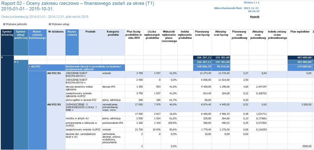 Wielopoziomowy raport realizacji zakresu finansowo rzeczowego zadań obejmuje wymiary dziedzin,