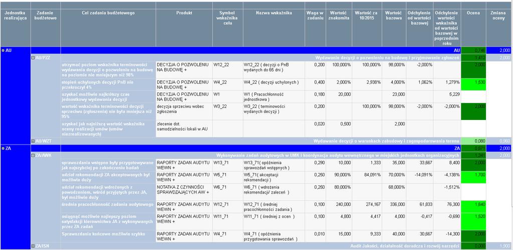 Raporty oceny celów zadań