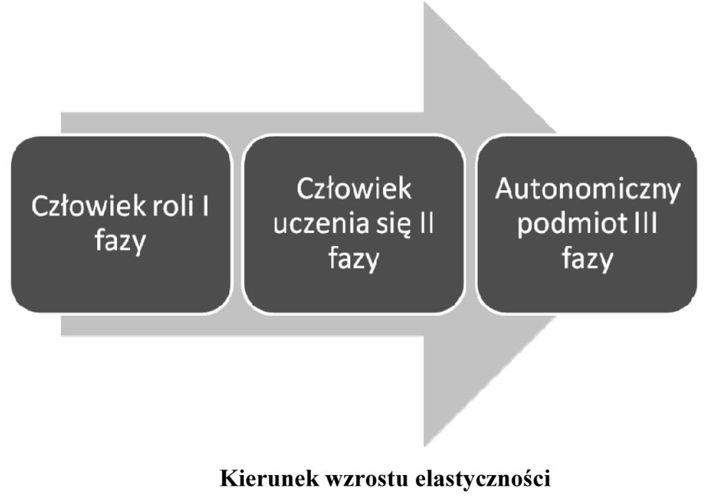 Coaching jako narzędzie kształtowania elastycznych kadr 325 ność mierzona jest precyzyjnie dookreślonymi parametrami efektywności i jakości.