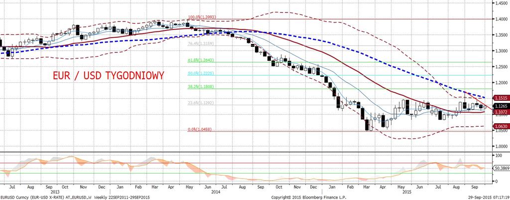 Zadziałała równiez standardowa korelacja EURUSD z rynkami akcji, a takz e z notowaniami walut rynków wschodzacych.