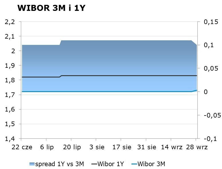 IRS BID ASK depo BID ASK Fixing NBP 1Y 1.62 1.65 ON 1.22 1.52 EUR/PLN 4.2200 2Y 1.62 1.66 1M 1.53 1.73 USD/PLN 3.7687 3Y 1.70 1.73 3M 1.53 1.73 CHF/PLN 3.8593 4Y 1.82 1.85 5Y 1.93 1.