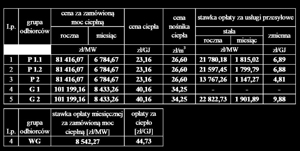 Stawki opłat za przyłączenie do sieci Średnica przyłącza DN Stawki opłat za przyłączenie mm zł/1 mb Rury preizolowane Teren nieutwardzony Teren utwardzony 40 506,28 508,58 50 517,38 519,84 65 556,67