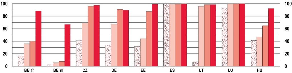 Rysunek C1b: Odsetek uczniów, którzy uczą się przynajmniej jednego języka obcego w szkole podstawowej, według wieku (ISCED 1), 2014 % % 7 lat 8 lat 9 lat 10 lat Źródło: Eurydice, na podstawie danych