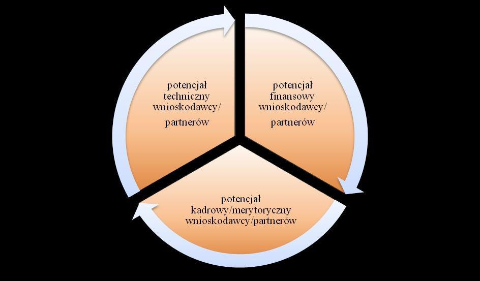 4.3 Potencjał wnioskodawcy i partnerów Na podstawie informacji zamieszczonych w pkt 4.3 dokonywana jest ocena merytoryczna potencjału, jaki wnioskodawca i ew.