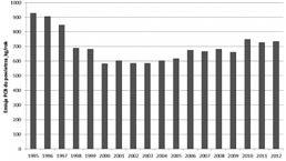 Fig. 3. Changes in PCB emissions into air over the period 1995 2012 5) Rys. 3. Zmiany wielkości emisji PCB do powietrza w latach 1995 2012 5) Na wielkość emisji PCB wpływ miał m.in. rodzaj spalonego paliwa.