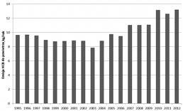 Jednocześnie wzrost emisji z transportu drogowego i kolejowego spowodował ogólny wzrost emisji PCB w latach 2003 2012. Największy udział w emisji PCB do powietrza w 2012 r.