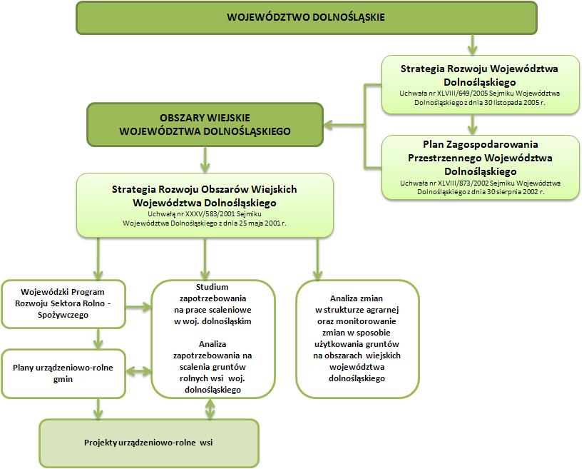 I. Wprowadzenie Ustawowym zadaniem samorządu województwa jest określenie Strategii rozwoju województwa dolnośląskiego, która uwzględniać powinn