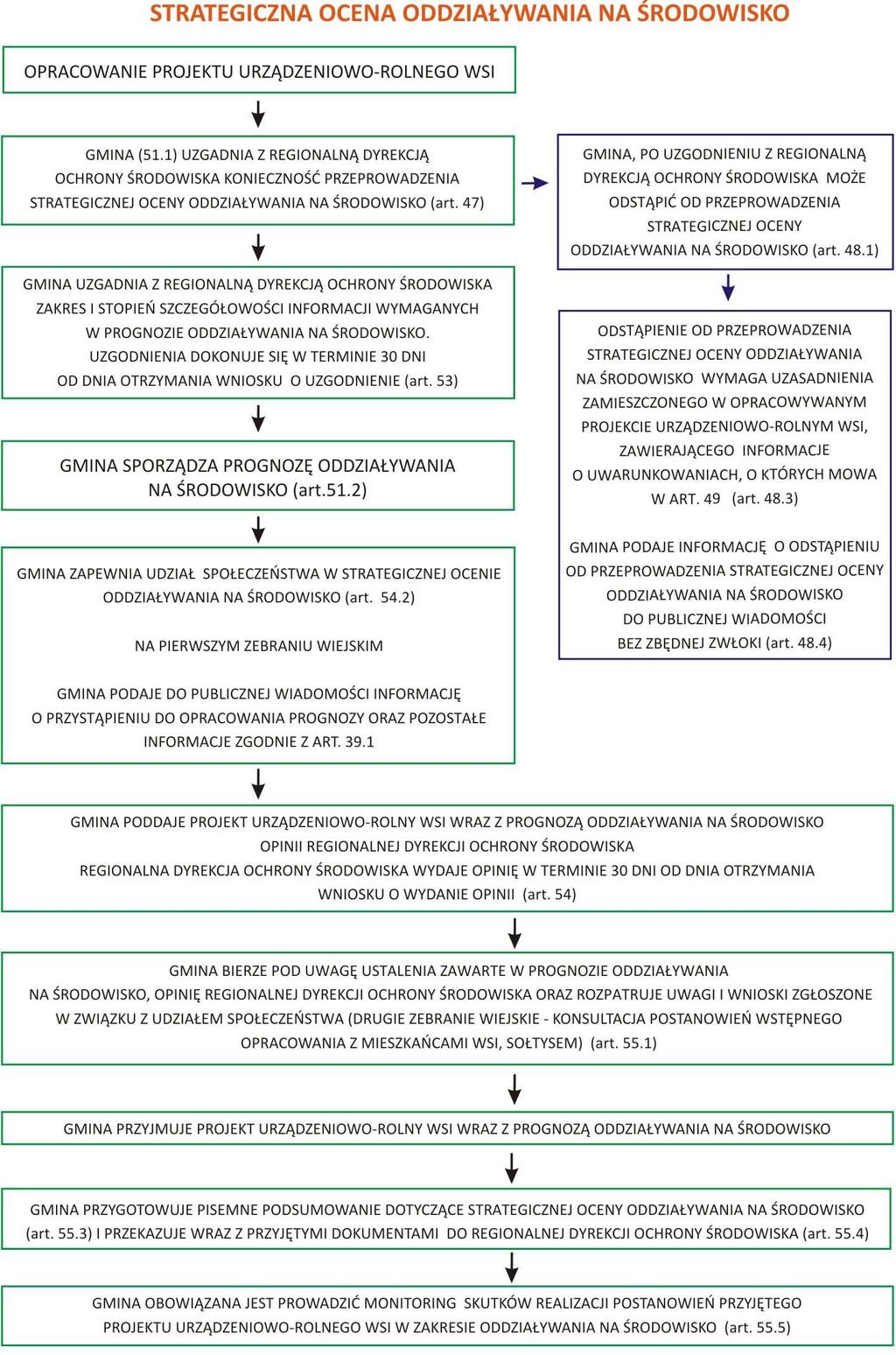 III. Strategiczna ocena oddziaływania na środowisko Ryc. 2.