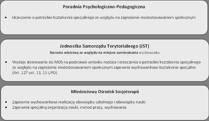 Umieszczanie