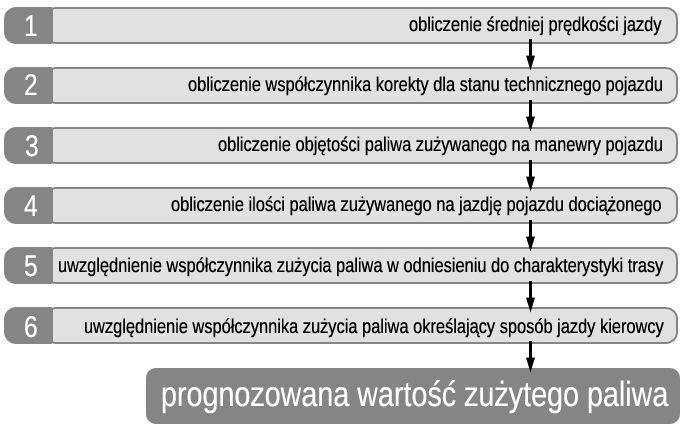 stopień załadowania pojazdu (obciążenie), technika jazdy, sprawność układu napędowego [9], stan oraz rodzaj ogumienia pojazdu, wpływ prędkości i kierunku wiatru.