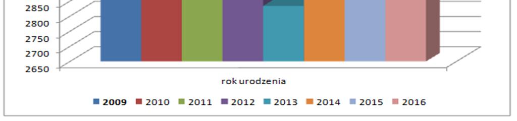 Dane dotyczące liczby dzieci według roku urodzenia przedstawia wykres WP-2. Wykres WP-2.
