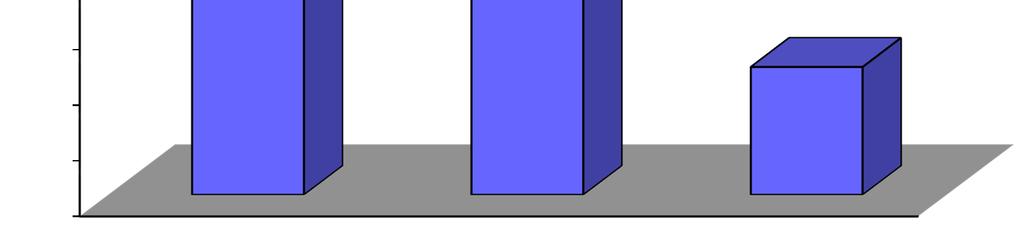 i III oraz w klasach III w gimnazjum publicznym oraz w oddziałach gimnazjalnych prowadzonych przez ośmioletnie szkoły podstawowe. Diagram OG-2. Liczba uczniów w latach 2016/2017 2018/2019.