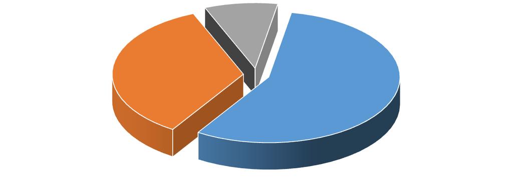 Diagram PG-2. Odsetek uczniów przyjętych do kl. I różnych typów szkół dla młodzieży na rok szkolny 2016/2017 T 35% ZSZ 9% LO 56% LO T ZSZ Diagram PG-3.