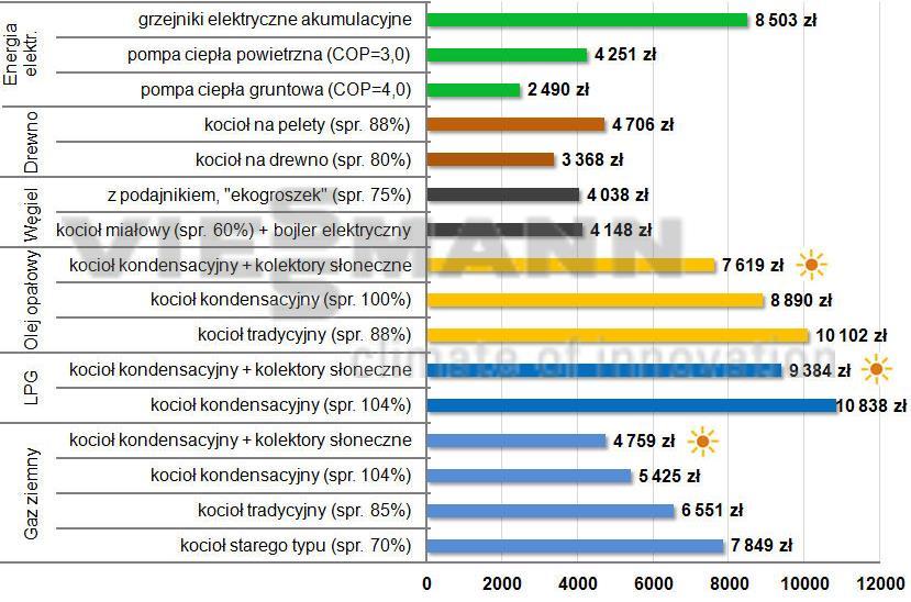 Roczny koszt ogrzania domu o powierzchni 160 m 2