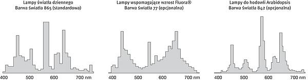 WYKRESY Light Spectra OPCJE I AKCESORIA Akcesoria do półek drucianych Certyfikat kalibracji temperatury Certyfikat kalibracji, rozszerzenie Czujnik temperatury Pt 100 Data Logger Kit Data Logger