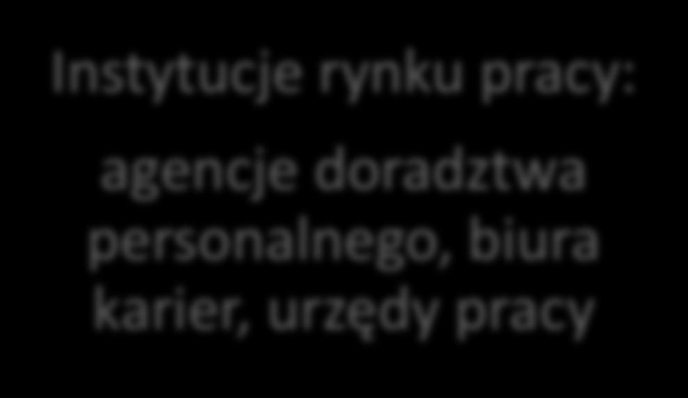 Instytucje rynku pracy: agencje doradztwa