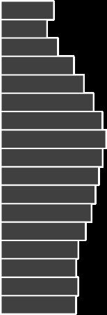 Polska 80+ 75-79 70-74  10-14 5-9 0-4 0,10 0,05 0,00 0,05 0,10
