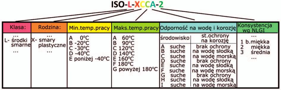Rys. 2. Oznaczenie smaru plastycznego wg ISO 6743 [9] za sprawą stosunkowo niskiej ceny. Jego udział w światowym rynku określa się na poziomie 90%.