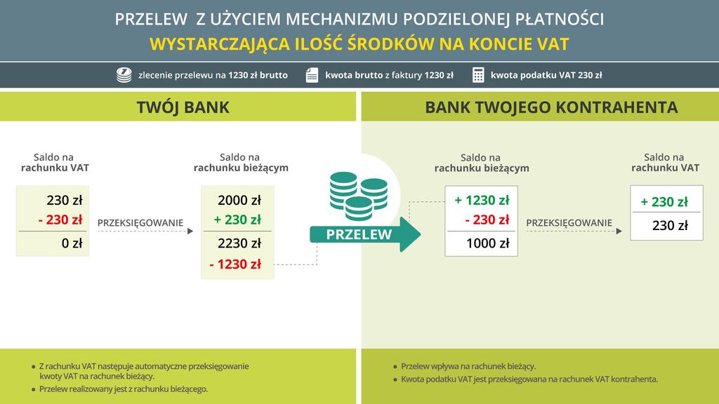 SPLIT PAYMENT INSERT NEXO 5 Podzielona płatność - informacje ogólne Od 1 lipca 2018 r. znowelizowana ustawa o podatku VAT wprowadziła mechanizm podzielonej płatności split payment.