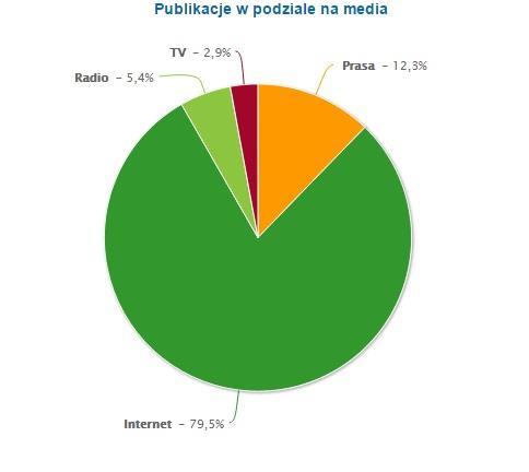SPRZĄTANIE ŚWIATA POLSKA ZASIĘG I EFEKTY MEDIALNE Publikacje w mediach W telewizji: 45 W radio: 84 W prasie: 191 Publikacje w Internecie: 1 239 Procentowy udział publikacji w podziale na mediach