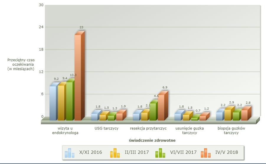 Rysunek 6. Ogólne zestawienie zmian w czasie oczekiwania (w mies.) w endokrynologii. Firma MAHTA zaobserwowała wydłużenie czasu oczekiwania na wizytę u endokrynologa o ponad 12 miesięcy.