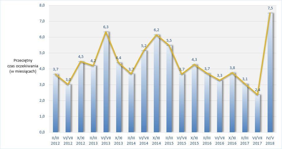 Niepokojący jest wzrost kolejek we wszystkich świadczeniach znajdujących się w dziedzinie endokrynologii badanych w kwietniu i maju 2018 r.