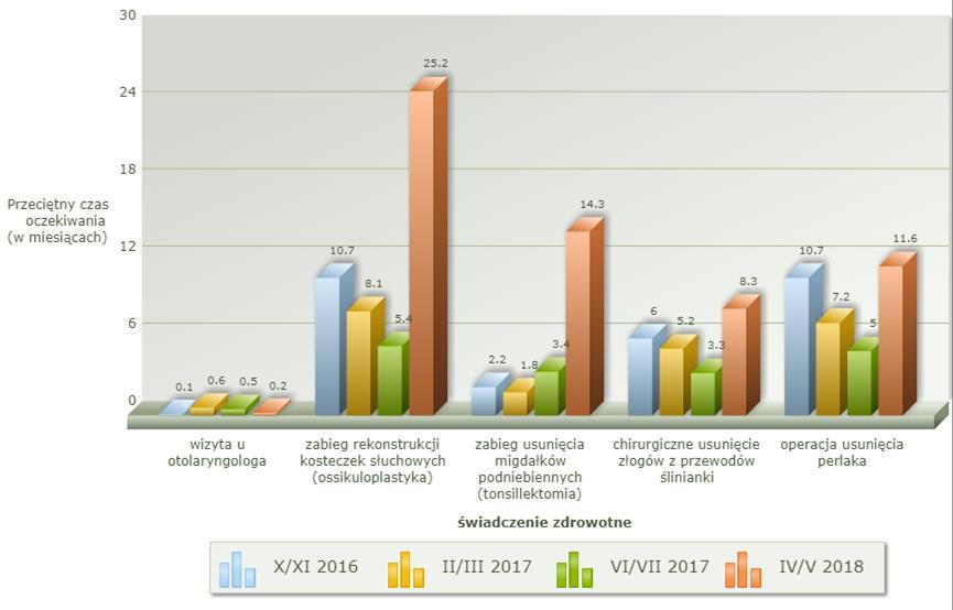 Rysunek 8. Zmiany w czasie oczekiwania (w mies.) na realizację wybranych świadczeń zdrowotnych w dziedzinie otolaryngologii.