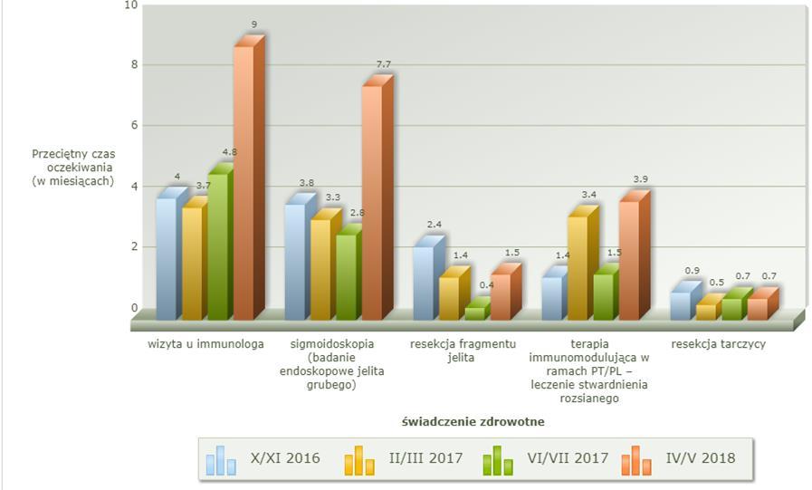 Rysunek 10. Zmiany w czasie oczekiwania (w mies.) na realizację wybranych świadczeń zdrowotnych w dziedzinie immunologii.