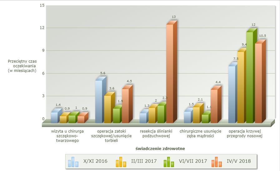 Rysunek 11. Zmiany w czasie oczekiwania (w mies.) na realizację wybranych świadczeń zdrowotnych w dziedzinie chirurgii szczękowo twarzowej.