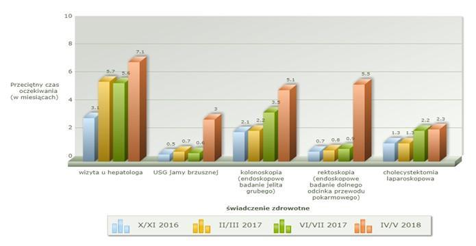 Rysunek 12. Zmiany w czasie oczekiwania (w mies.) na realizację wybranych świadczeń zdrowotnych w dziedzinie chorób wewnętrznych.