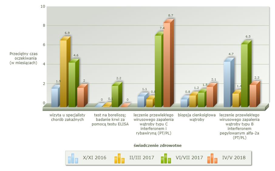 Warto zaznaczyć, iż prawie wszystkie świadczenia w dziedzinie chorób zakaźnych uległy skróceniu w porównaniu z poprzednio badanym okresem.