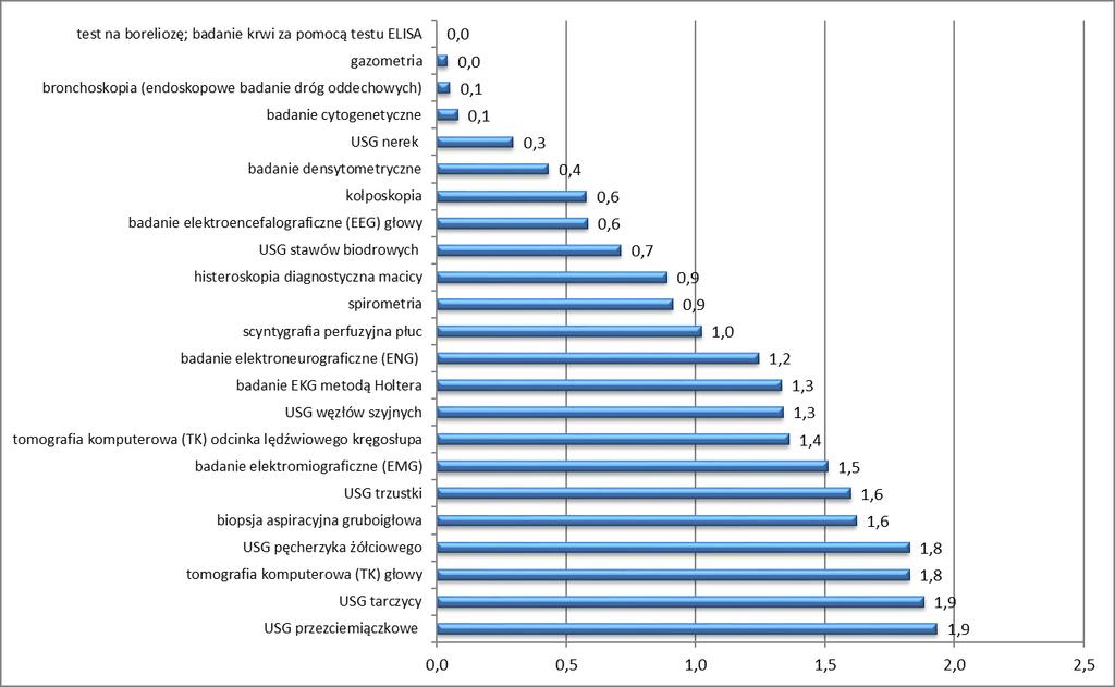 badanie elektromiograficzne (EMG - 1,5 mies.); tomografię komputerową (TK) odcinka lędźwiowego kręgosłupa (1,4 mies.); USG węzłów szyjnych (1,3 mies.); badanie EKG metodą Holtera (1,3 mies.