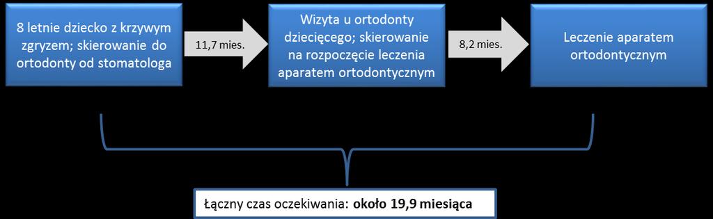 i w przypadku 8-letniego chłopca przy długich czasach oczekiwania na świadczenia może on nie zdążyć do 12 roku życia z zamknięciem leczenia.