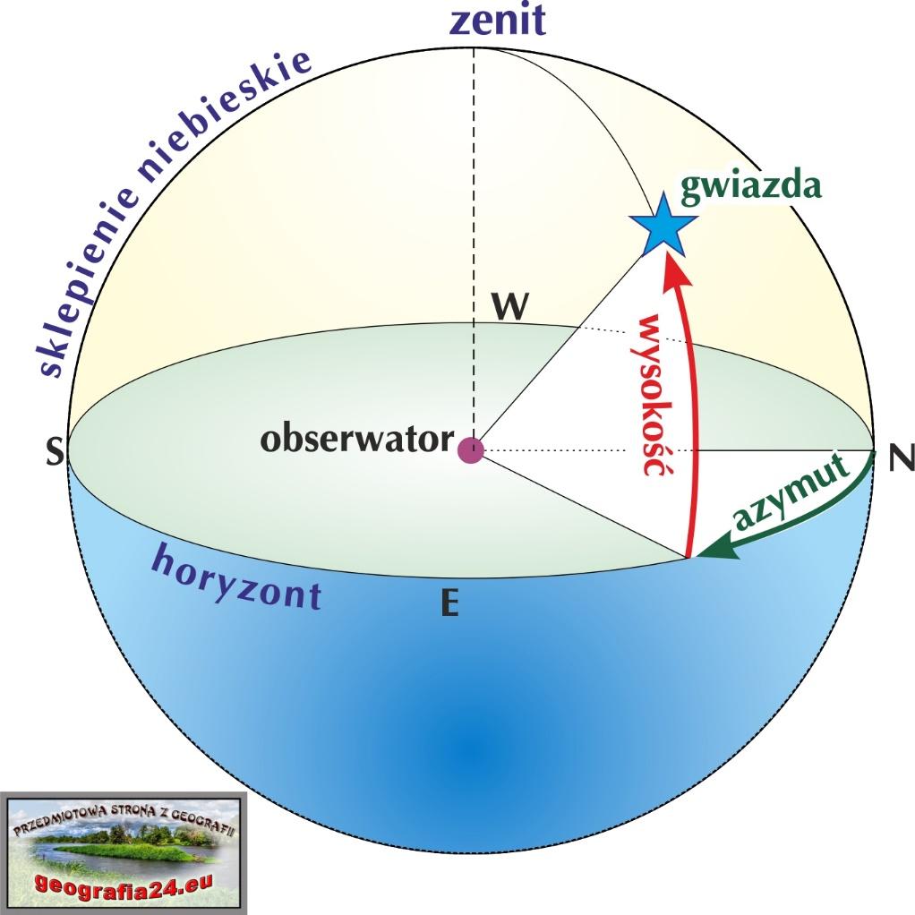 Położenie gwiazdy w układzie horyzontalnym wyznacza się określając: wysokość astronomiczną (h) kąt zawarty pomiędzy płaszczyzną horyzontu a prostą prowadzącą od obserwatora do danej gwiazdy (ciała