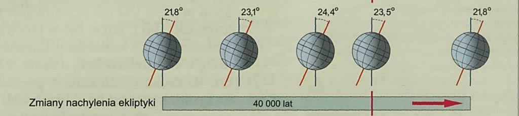 Nachylenie ekliptyki zmienia się w granicach 21,8 24,4 w ciągu 41 tys. lat. Obecnie wynosi ok.