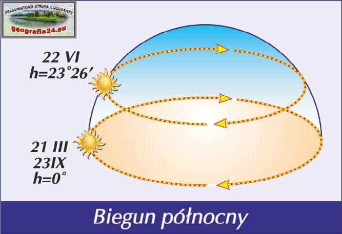 Słońce wykonuje