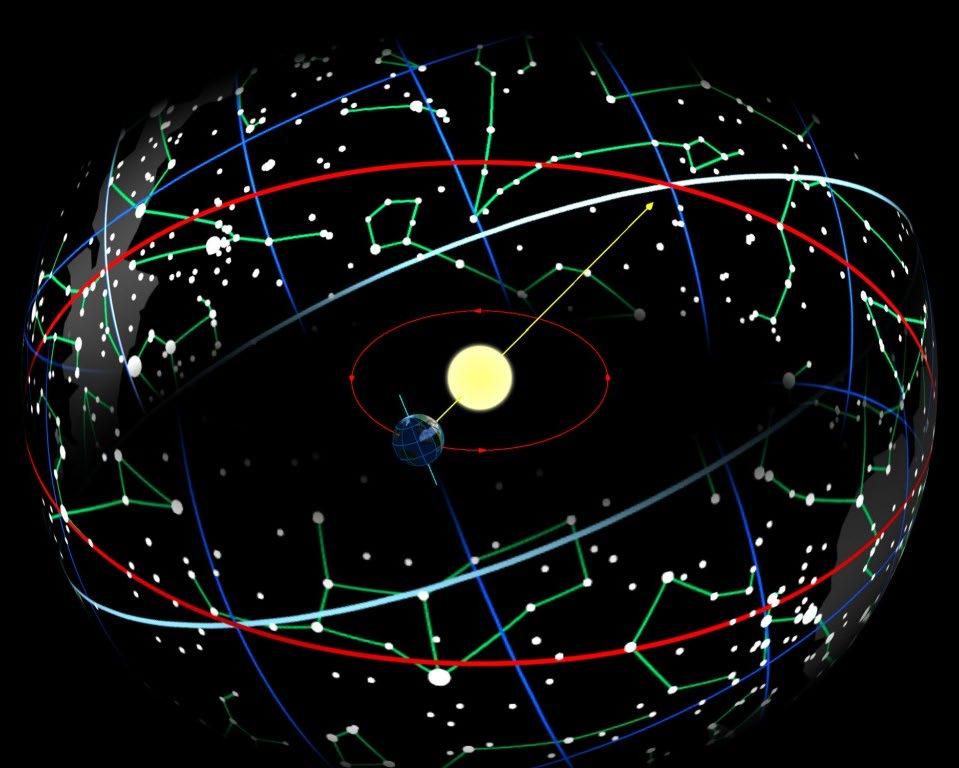 Mikołaj Kopernik opisując ruch Ziemi wokół Słońca, posługiwał się orbitą kolistą.