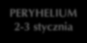 milionów km (APHELIUM punkt odsłoneczny występuje 3-5