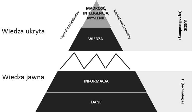 418 Radosław MIŚKIEWICZ Figure 1. Knowledge hierarchy Source: [Skyrme 1999, p. 47]. For cognitive purposes, the elements of knowledge were subjected to change.