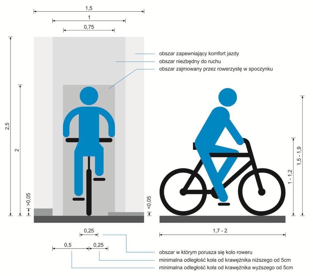 skrajnia pozioma: 0,5 m (przy wysokości krawężnika powyżej 5 cm), 0,25 m (przy wysokości krawężnika poniżej 5 cm) skrajnia pionowa: 2,5 m Obserwując wzrost popularności turystyki rowerowej oraz