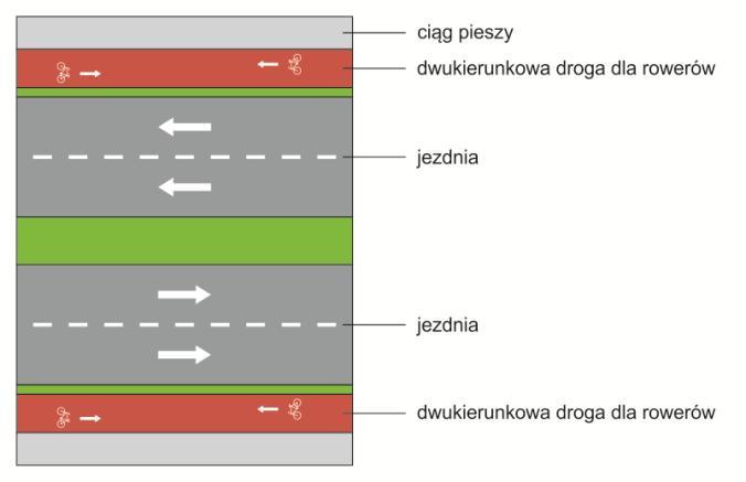 Rysunek 15: Przykład usytuowania drogi rowerowej wraz z ciągiem pieszym wzdłuż ulicy, opracowanie własne Rysunek 16: Przykład