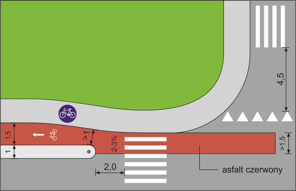droga rowerowa przed samym zjazdem powinna być poszerzona w celu zapewnienia bezkolizyjnego wymijania się rowerzystów realizujących jazdę w