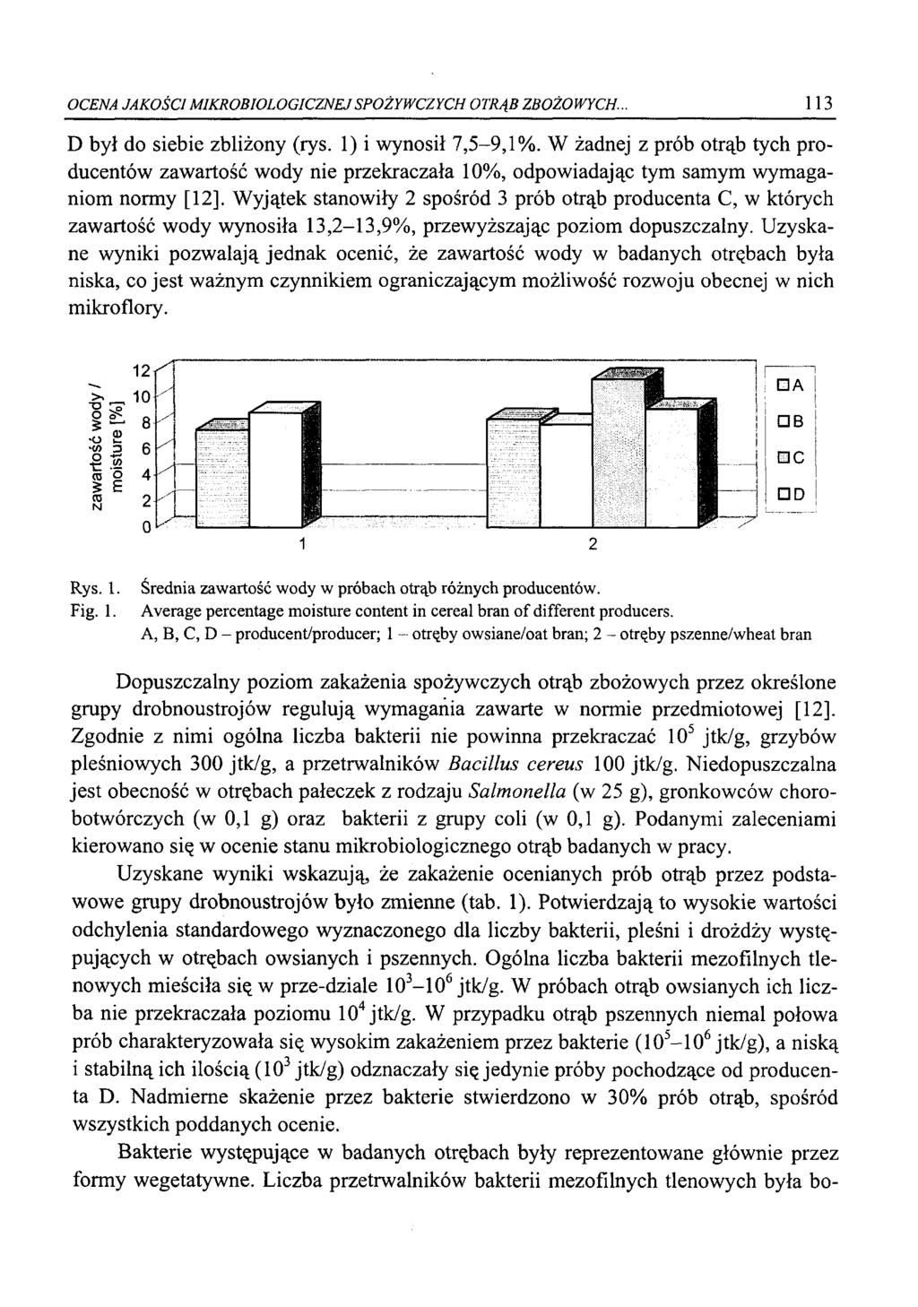 OCENA JAKOŚCI M IKROBIOLOGICZNEJ SPOŻYW CZYCH OTRĄB ZBOŻOWYCH.. 113 D był do siebie zbliżony (rys. 1) i wynosił 7,5-9,1%.