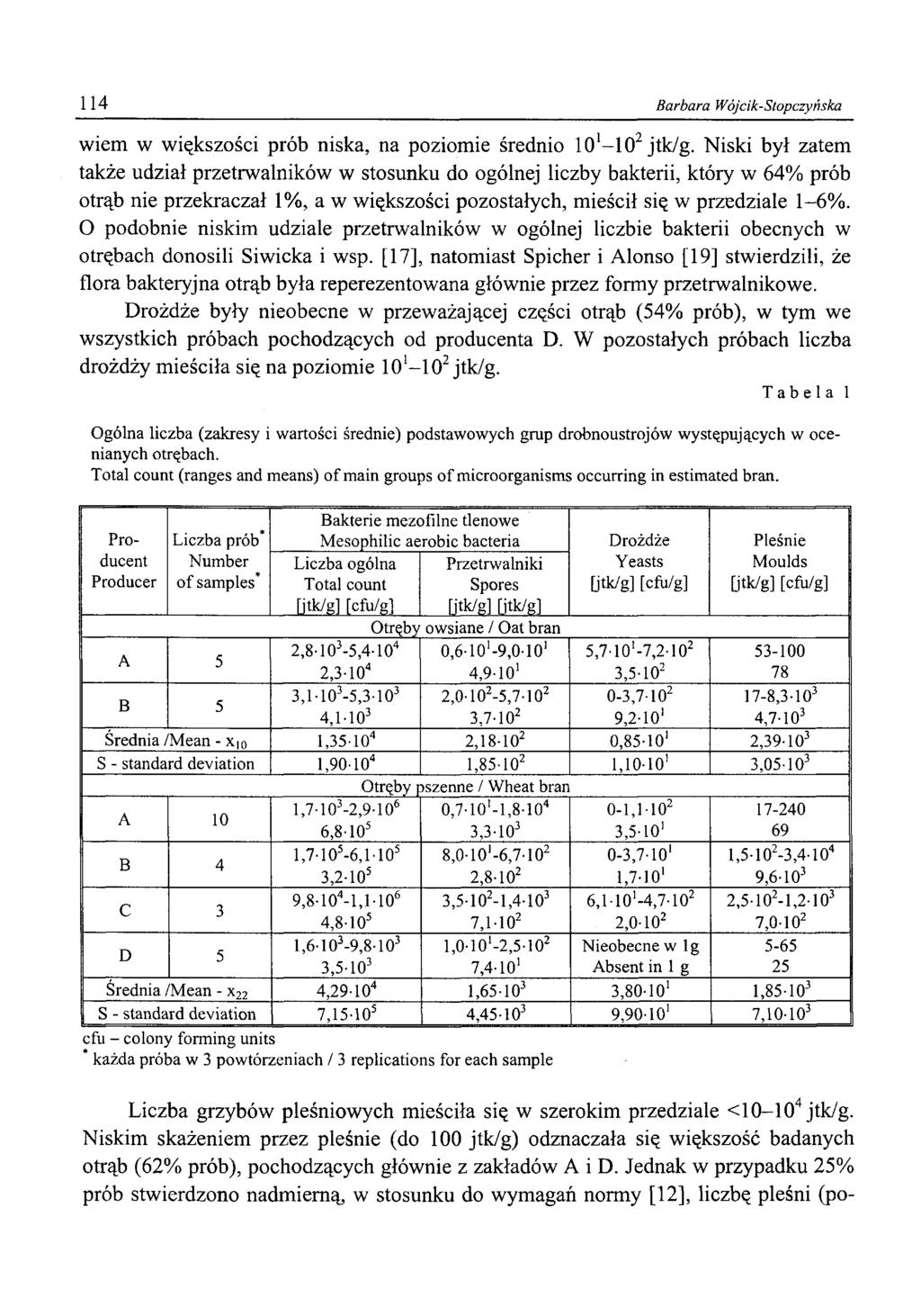 114 Barbara Wójcik-Stopczyńska wiem w większości prób niska, na poziomie średnio 101 102 jtk/g.