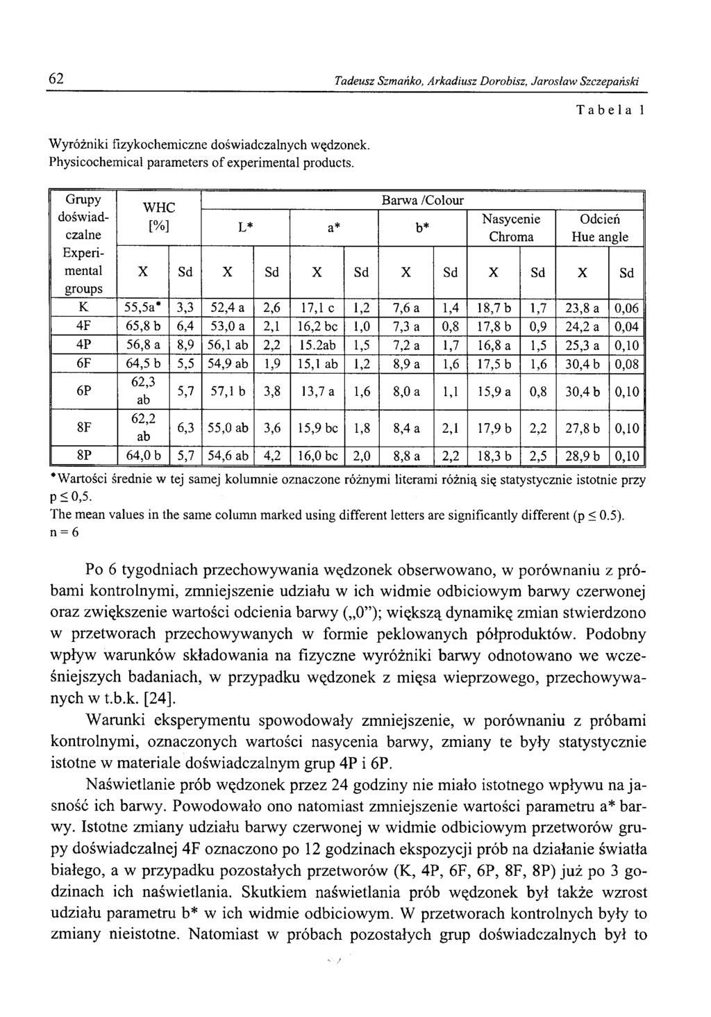 62 Tadeusz Szmańko, Arkadiusz Dorobisz, Jarosław Szczepański Wyróżniki fizykochemiczne doświadczalnych wędzonek. Physicochemical parameters of experimental products.